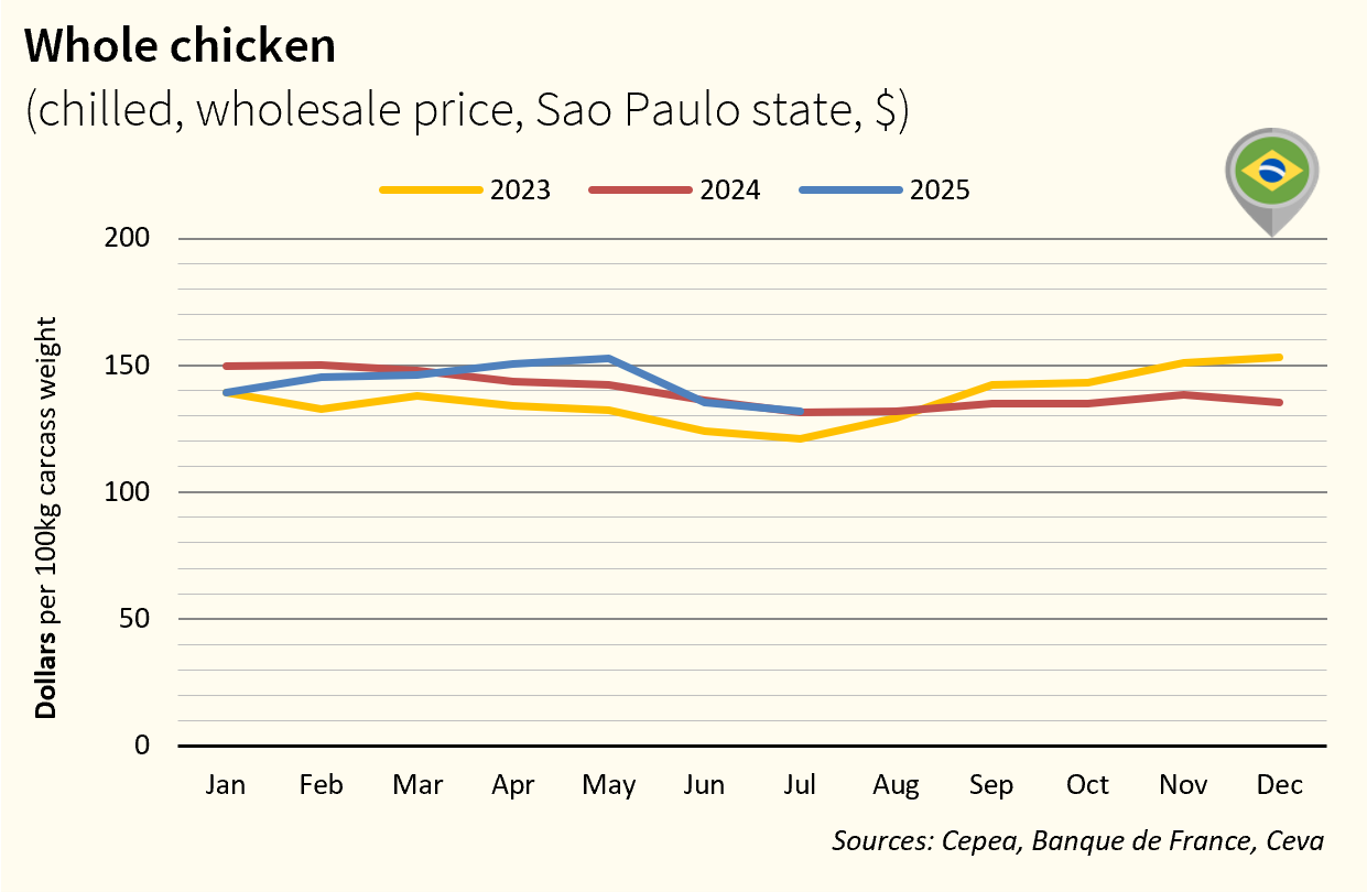 BR Market Poultry April 2026