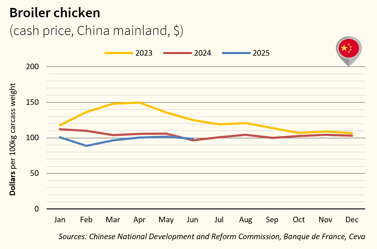 CH Market Poultry April 2026
