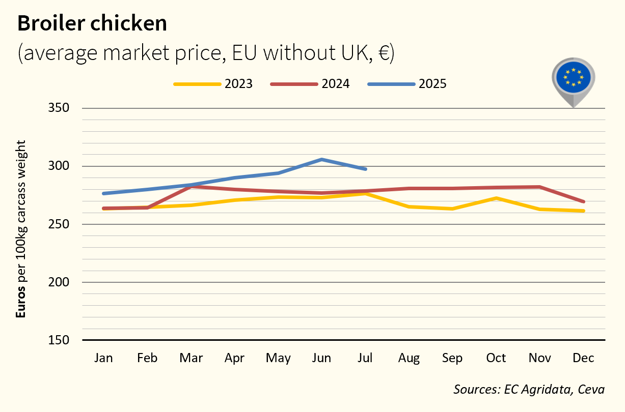 EU Market Poultry April 2026