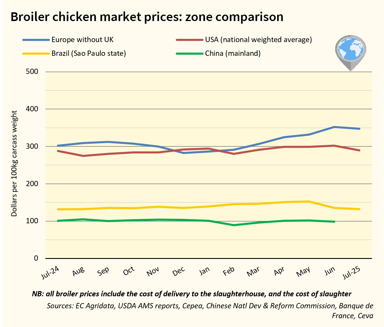 Global Market Poultry April 2026