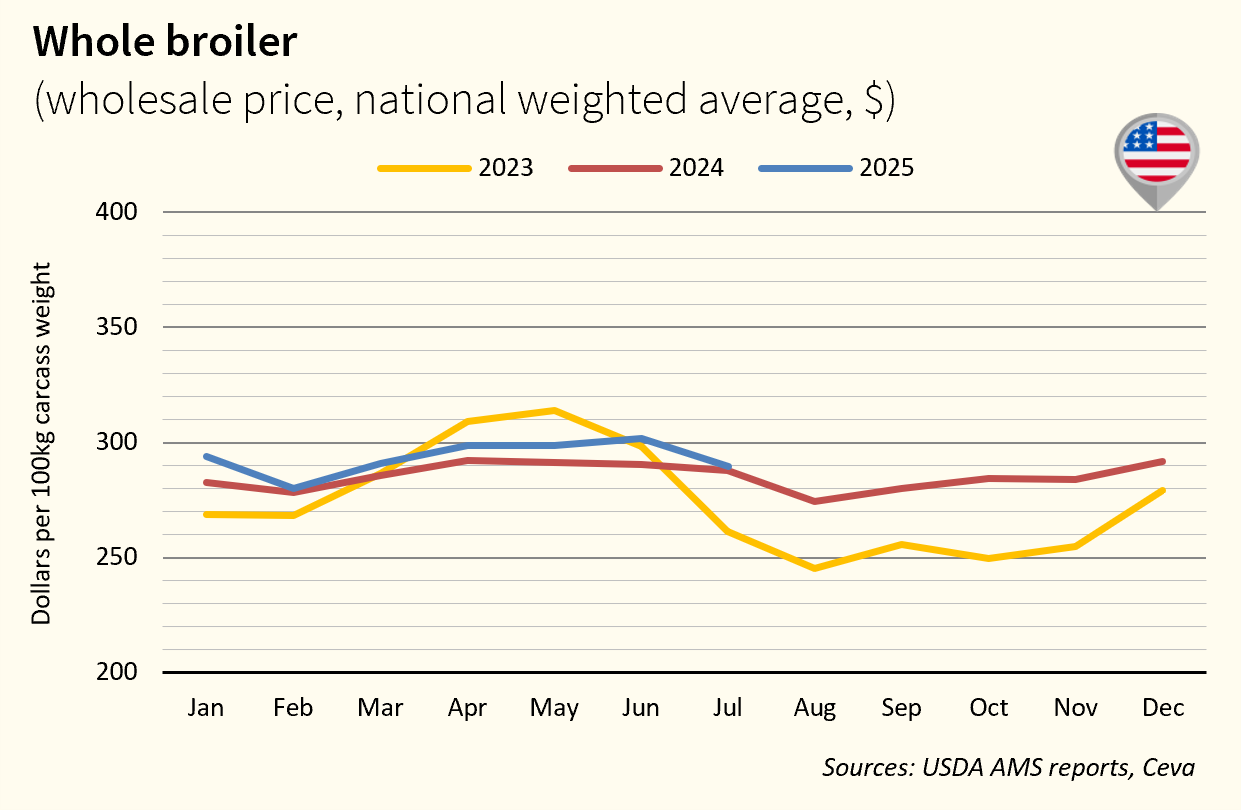 US Market Poultry April 2026